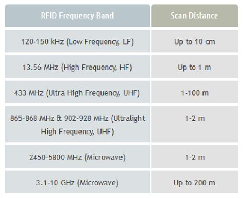 transonic rfid card|rfid frequency chart.